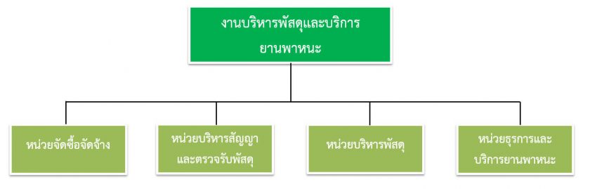 งานบริหารพัสดุและบริการยานพาหนะ