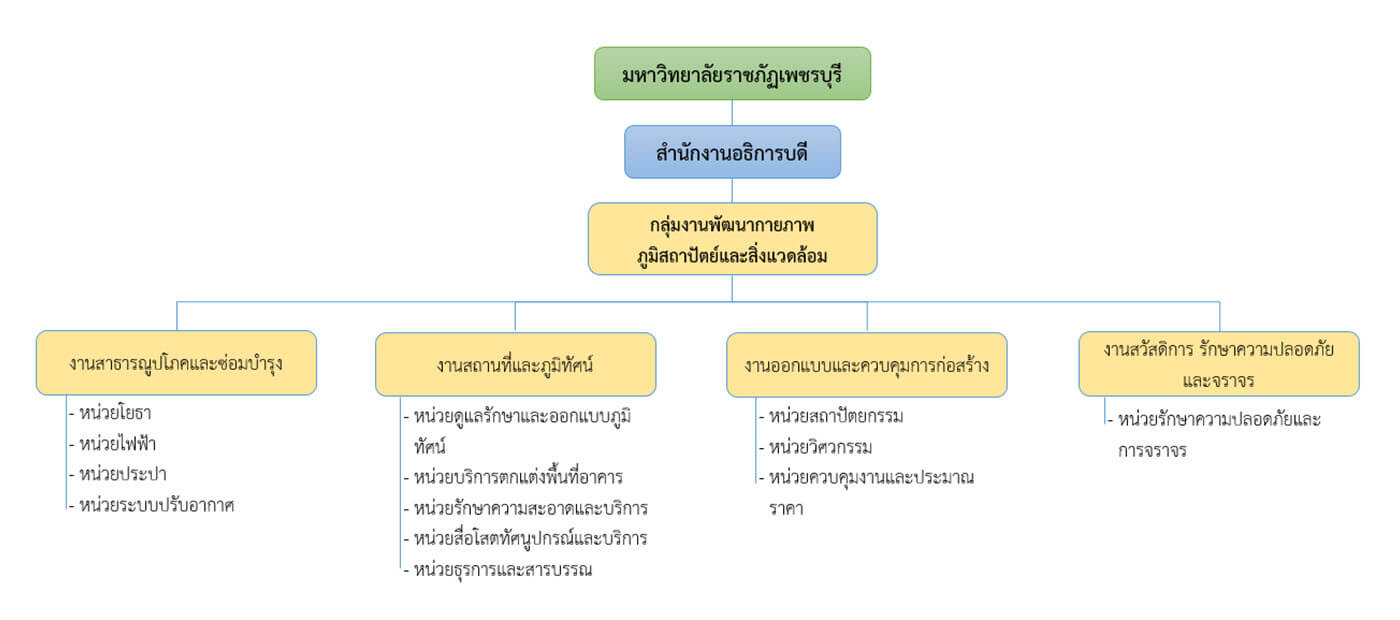 โครงสร้างกลุ่มงานพัฒนากายภาพ ภูมิสถาปัตย์และสิ่งแวดล้อม