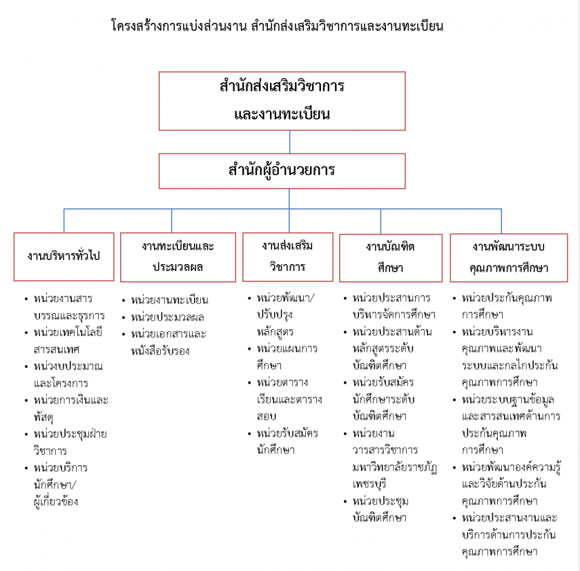 โครงสร้างการบริหารสำนักส่งเสริมวิชาการและงานทะเบียน