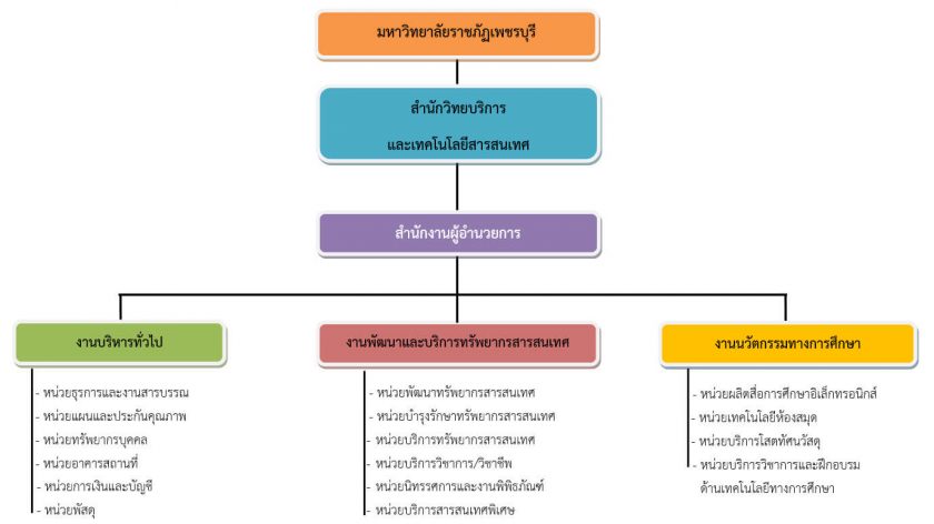 โครงสร้างการบริหารสำนักวิทยบริการและเทคโนโลยีสารสนเทศ