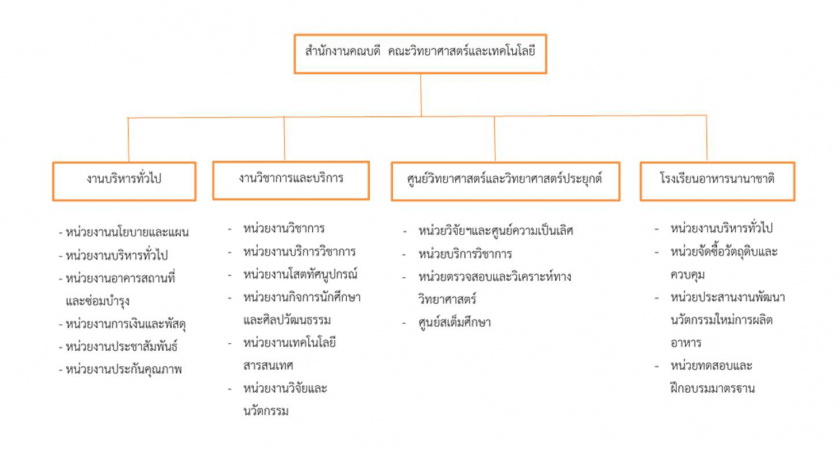 โครงสร้างการบริหารคณะวิทยาศาสตร์และเทคโนโลยี