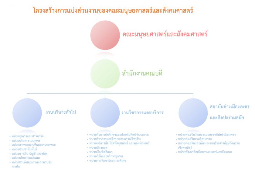 โครงสร้างการบริหารคณะมนุษยศาสตร์และสังคมศาสตร์