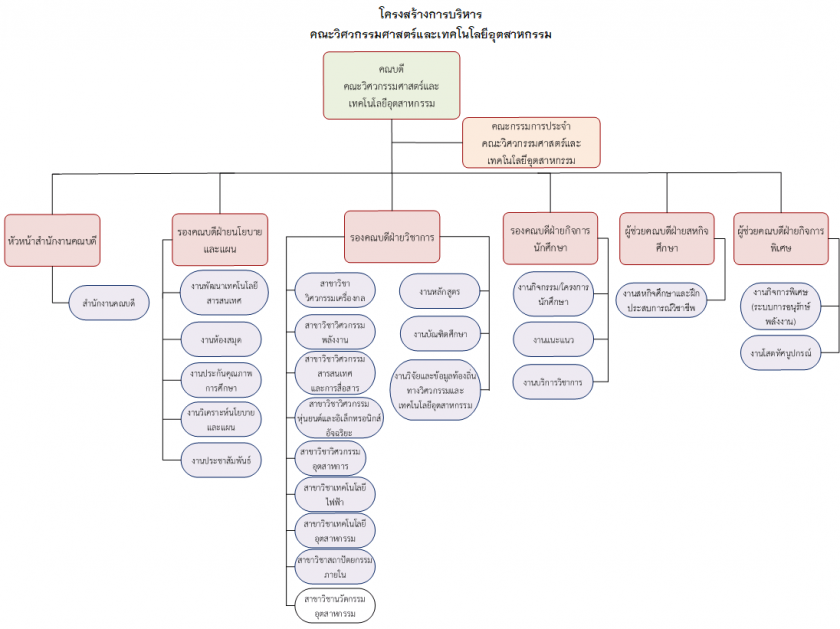 โครงสร้างการบริหารคณะวิศวกรรมศาสตร์และเทคโนโลยีอุตสาหกรรม