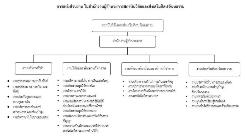 โครงสร้างการบริหารสถาบันวิจัยและส่งเสริมศิลปวัฒนธรรม