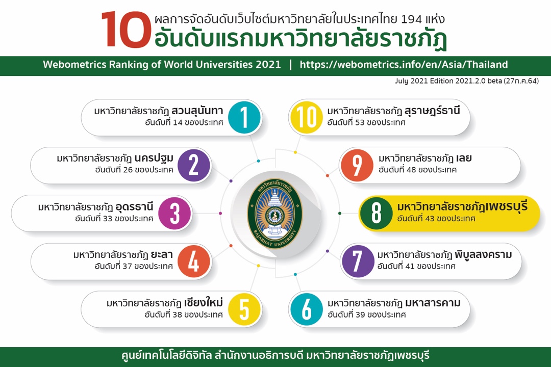 webometrics ranking web of universities july 2021