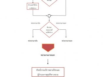 มาตรฐานและขั้นตอนการขอใช้บริการสถานกีฬา (หน่วยงานภายนอก)