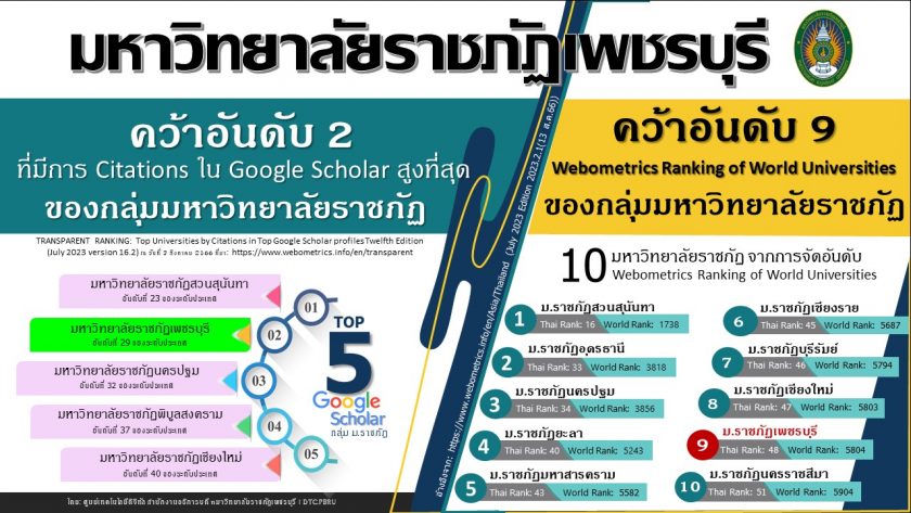 มหาวิทยาลัยราชภัฏเพชบุรี คว้าอันดับที่ 2 Google Scholar และ อันดับที่ 9 Webometrics Ranking Web of Universities July 2023
