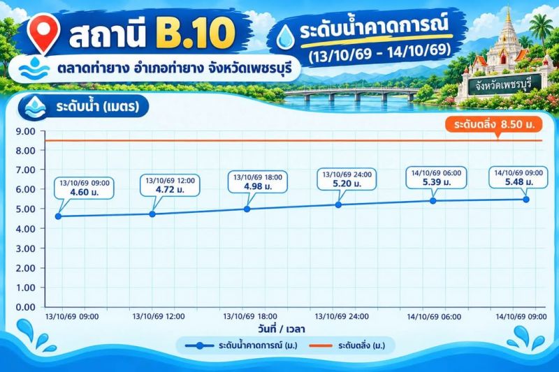 ð PBRU WRRC | Water Resources Research Center ð āļāļĒāļēāļāļĢāļāđāļĢāļ°āļāļąāļāļāđāļģ āļ.āđāļĄāļ·āļāļāđāļāļāļĢāļāļļāļĢāļĩ